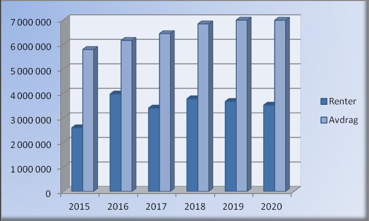 Investeringsplanen medfører følgende rente- og avdragsbelastning i driftsbudsjettet økonomiplanperioden: 2015 2016 2017 2018 2019 2020 Renter 2 596 000 3 973 000 3 399 000 3 781 000 3 672 000 3 520