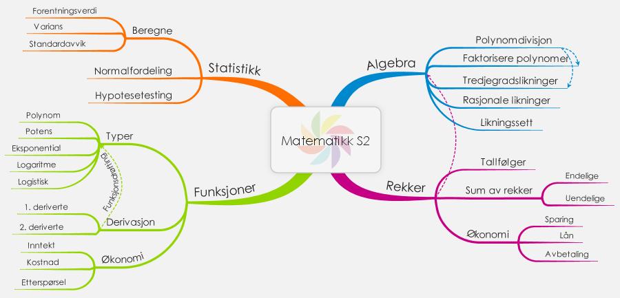 Matematikk S1 og S2 Asker videregående skole Matematikk for samfunnsfag kan velges som programfag over to år innenfor programområde for realfag eller som valgfritt programfag i Vg2 eller Vg3.