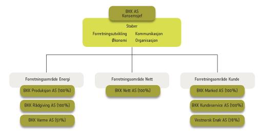 Organisasjon Organisasjon BKK er organisert som et konsern med BKK AS som morselskap.