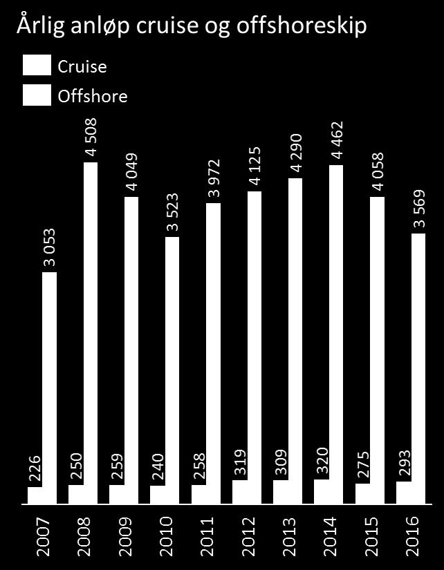 Figur 58 viser årlige anløp av cruise og offshoreskip, og cruiseskip fordelt pr. måned i 2015.