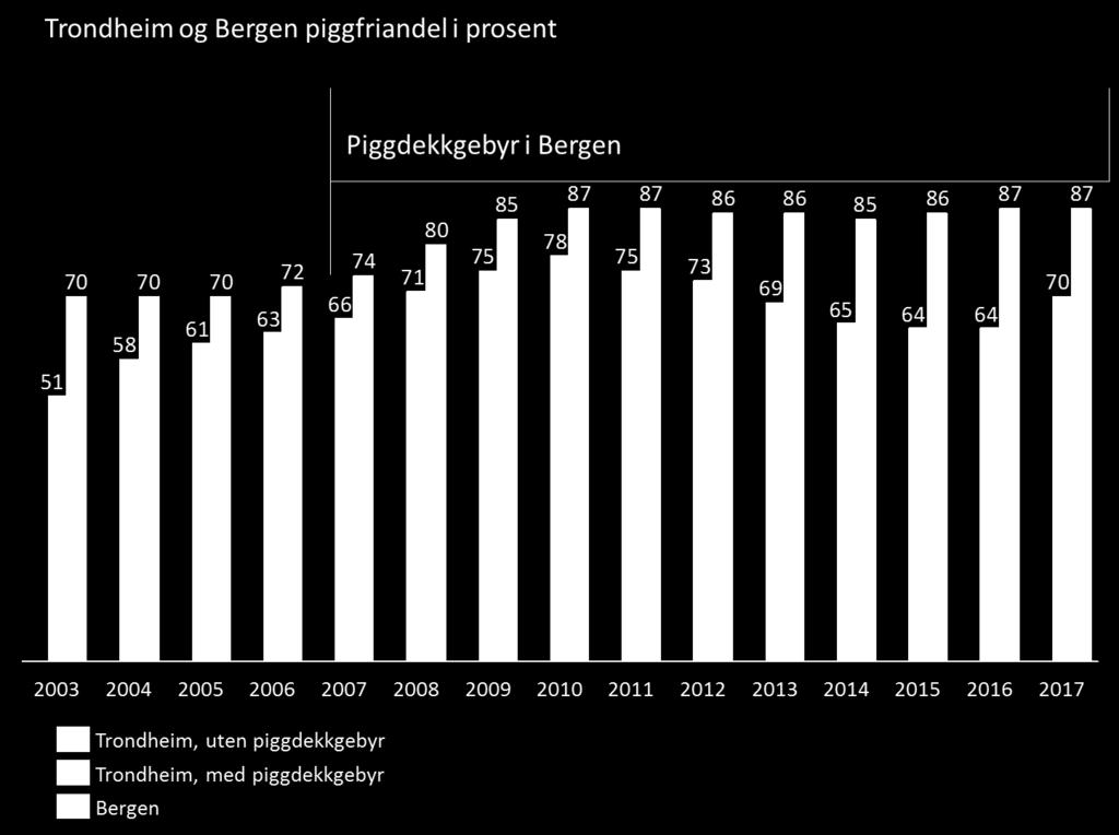 info er det tilgjengelig data om piggfriandelen i norske byer og når byene har hatt piggdekkgebyr. I Bergen har det vært gebyr siden 2007. I Trondheim var det piggdekkgebyr i perioden 2003 til 2010.