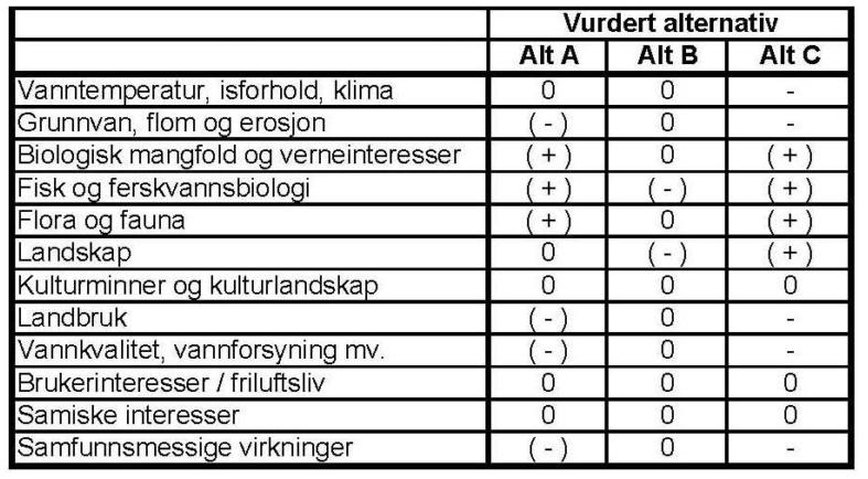 Tiltaks- og influensområdet er avsatt som LNF-område i kommuneplanens arealdel i Fosnes kommune.