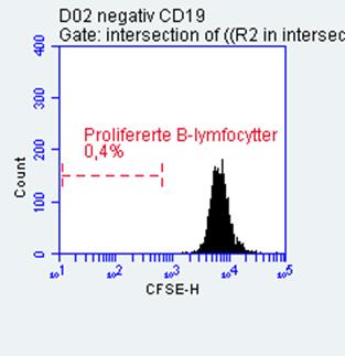 farge og CD19 Høy (H) med grønn farge. CD19 lav utgjør 1,4%, CD19 Intermediær utgjør 5,8% og CD19 Høy utgjør 3,4% av den totale lymfocytt-populasjonen. 4.