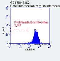 Grafene i figur 9 baseres på avgrensningene L, I og H fra figur 8 (c). Grafene fremstilles med CFSE (x-aksen) og antall celler (count).