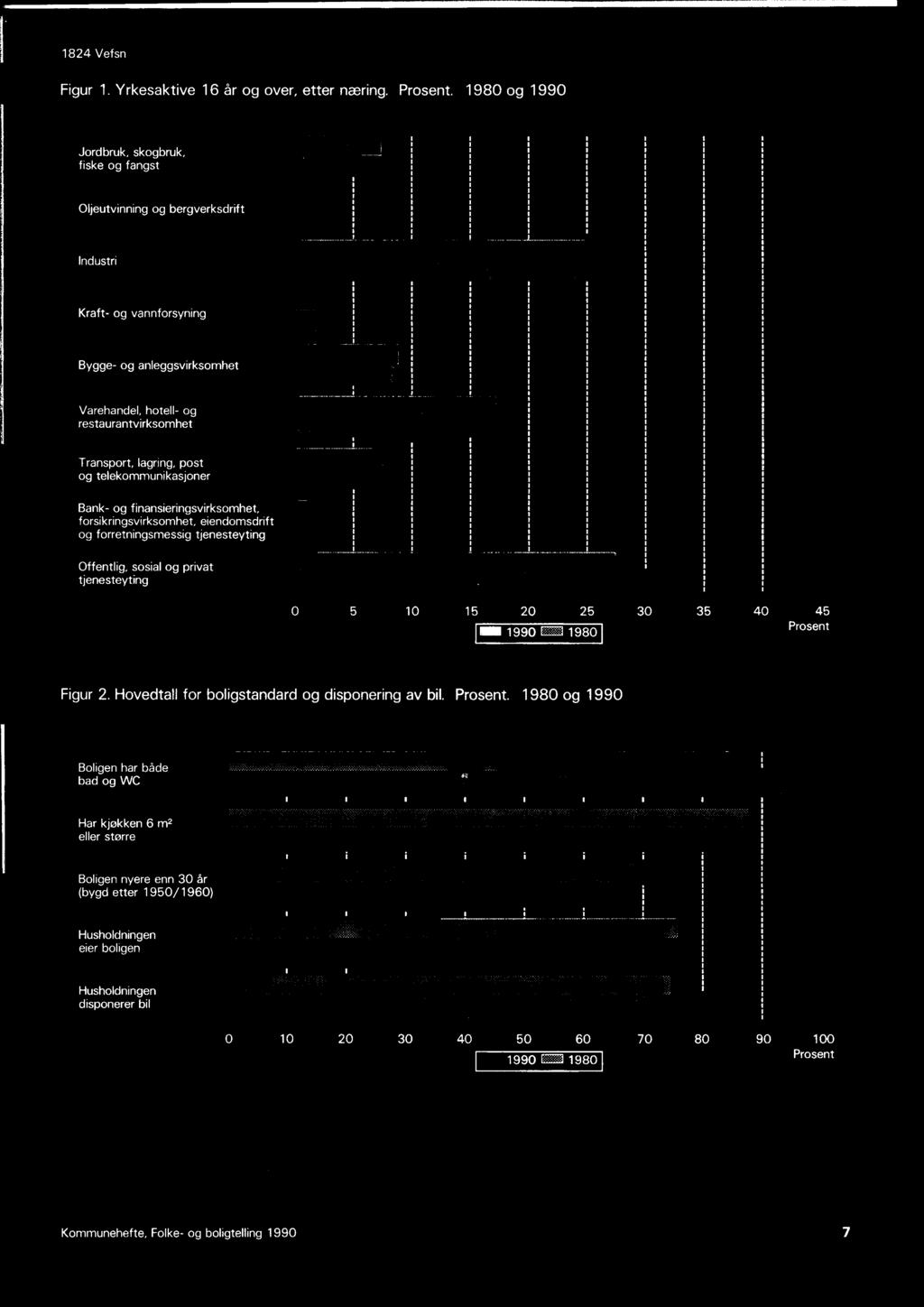 forretningsmessig tjenesteyting =1111- Offentlig, sosial og privat tjenesteyting 5 10 15 20 25 30 INN 1990 1980 I 35 40 45 Prosent Figur 2 Hovedtall for boligstandard og disponering av bil Prosent