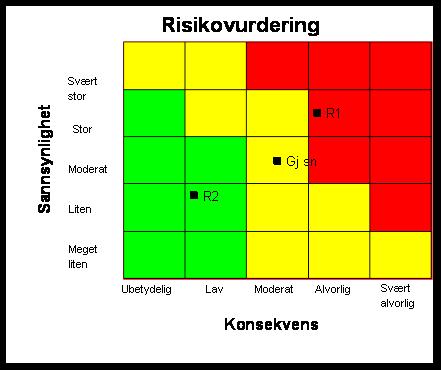 Når tallverdiene for S og K er registrert kommer det automatisk opp i feltet "Risikonivå" en farge (grønn, gul eller rød) som angir risikoens betydning for måloppnåelsen.