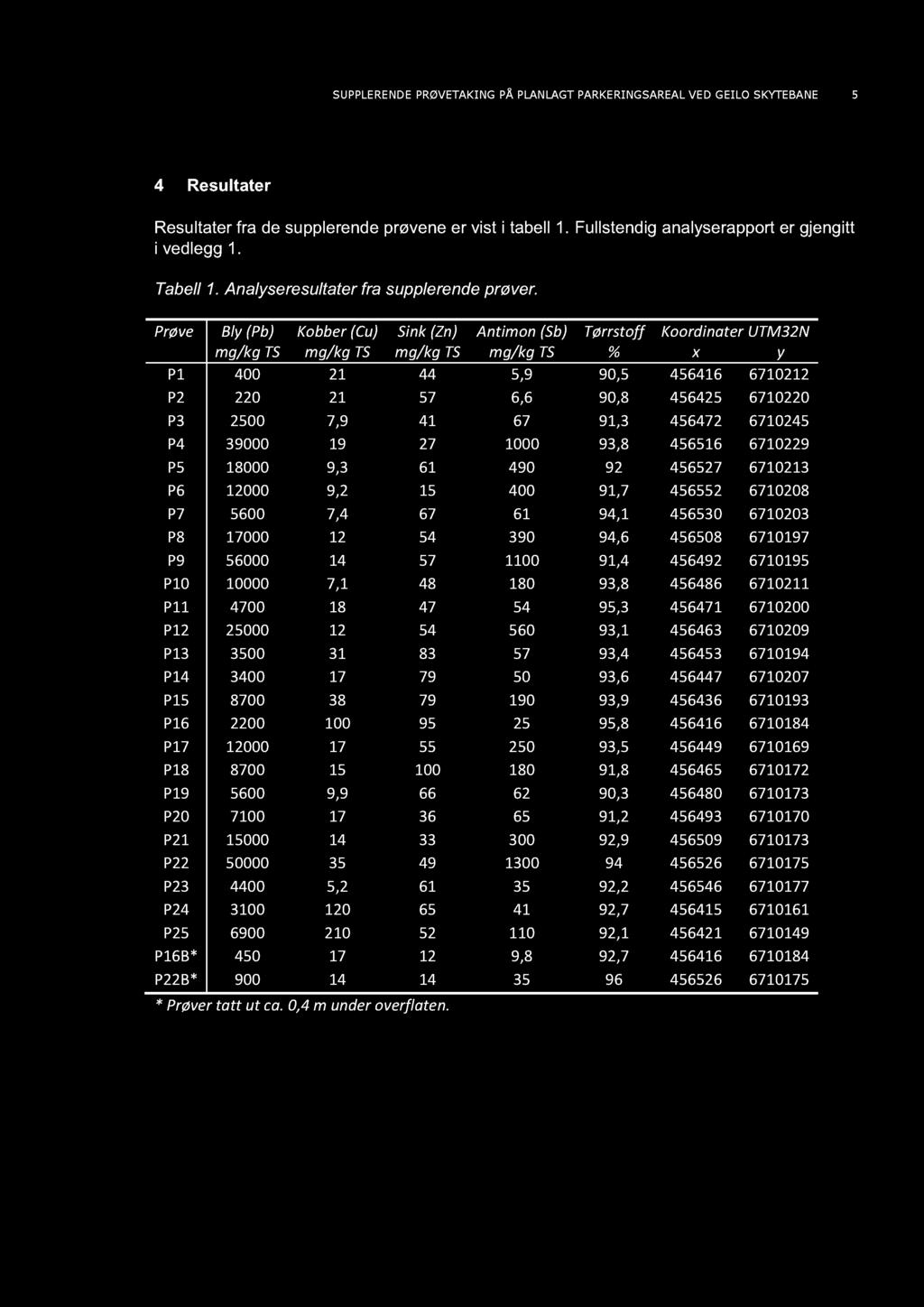 SUPPLERENDE PRØVETAKING PÅ PLANLAGT PARKERINGSAREAL VED GEILO SKYTEBANE 5 4 Resultater Resultater fra de supplerende prøvene er vist i tabell 1. Fullstendig analyserapport er gjengitt i vedlegg 1.