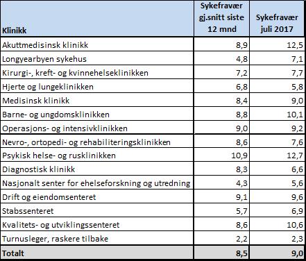 Sak 74/2017 - vedlegg 1 Tabell 13 Sykefravær fordelt på klinikk gjennomsnittlig siste 12 måneder og juli 2017 Arbeidsrelatert fravær på egenmelding Det har i juli måned ikke vært registrert