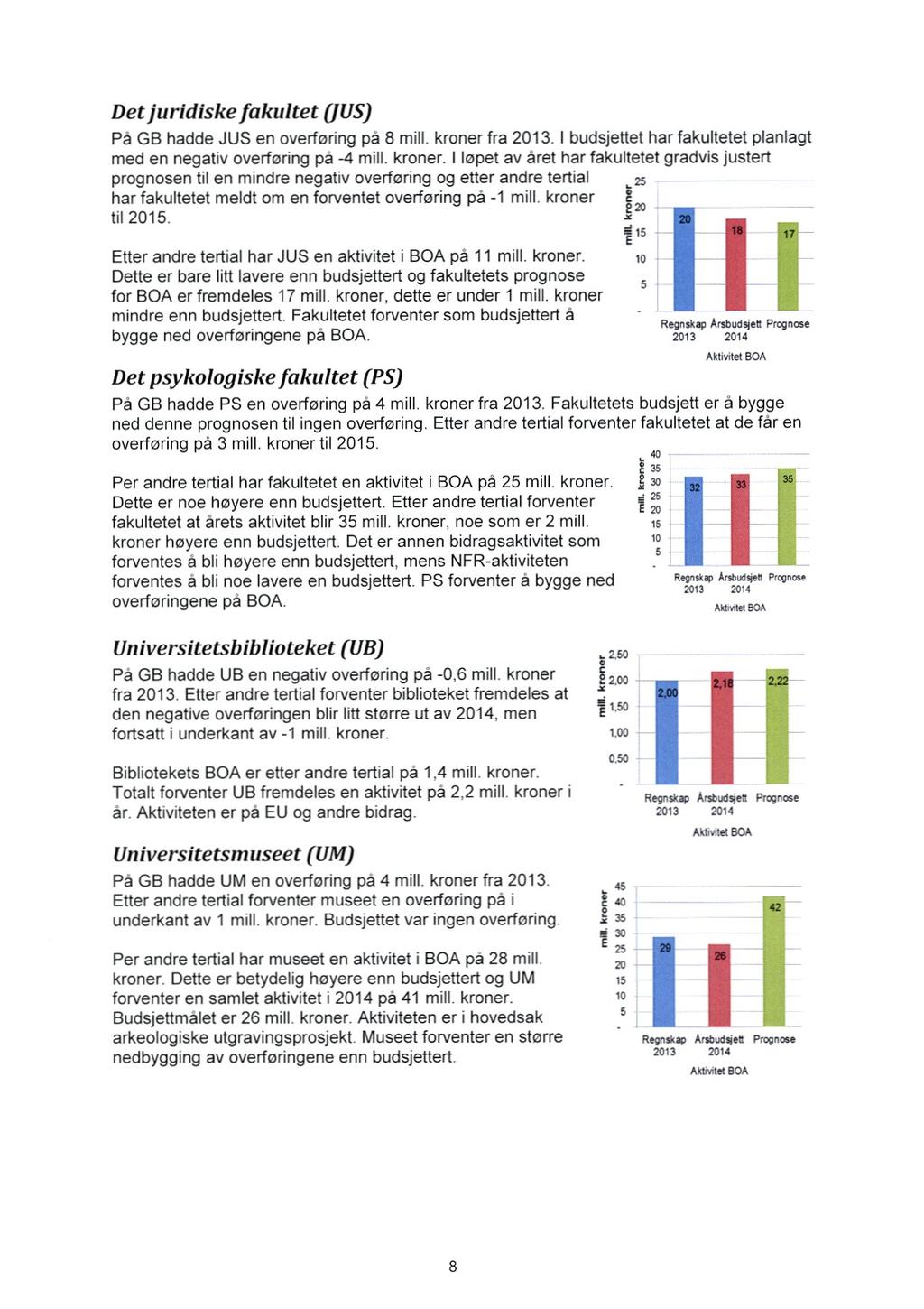 Det juridiske fakultet (IUS) Pa GB hadde JUS en overføring på 8 mill, kroner fra 2013. I budsjettet har fakultetet planlagt med en negafiv overføring pa -4 mill kroner.