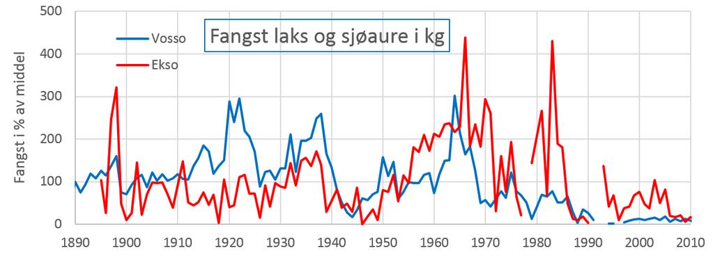 Verknadar på fangst av laks og sjøaure i Ekso Det er generelt akseptert at utviklinga i laks- og sjøaurebestandane i Ekso vart påverka av dei hydrologiske og vasskjemiske endringane etter utbygginga