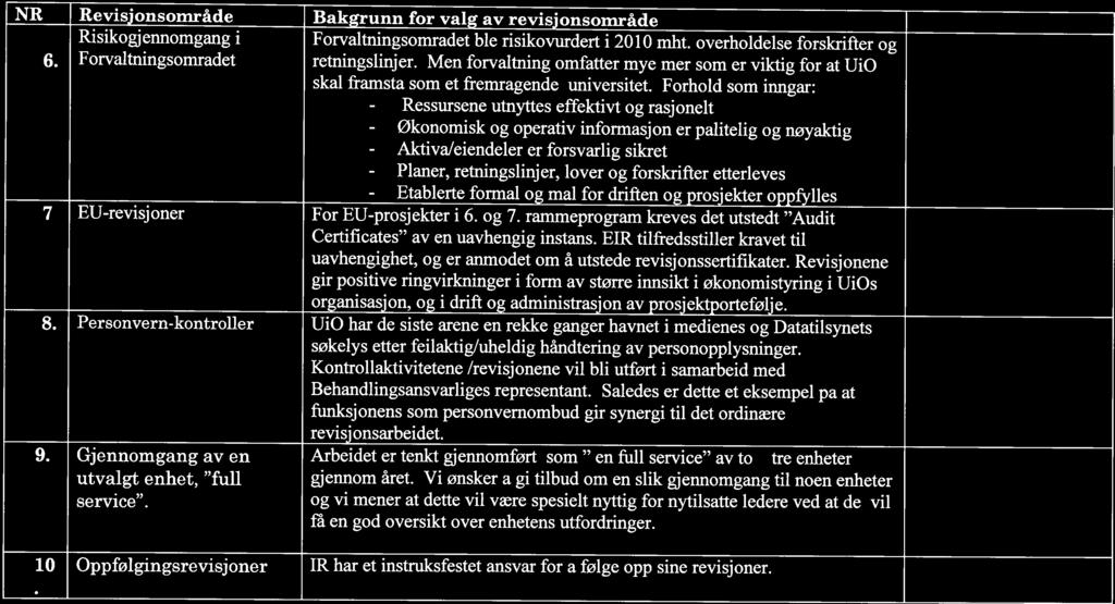 NR Revisjonsområde Bakgrunn for valg av revisjonsområde Risikogjennomgang i Forvaltningsomradet ble risikovurdert i 2010 mht. overholdelse forskrifter og 2. og 3. kvartal 6.