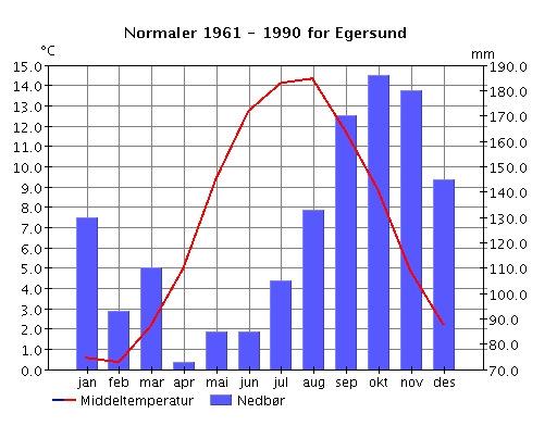 For data om snødybder i området benyttes data hentet fra www.senor