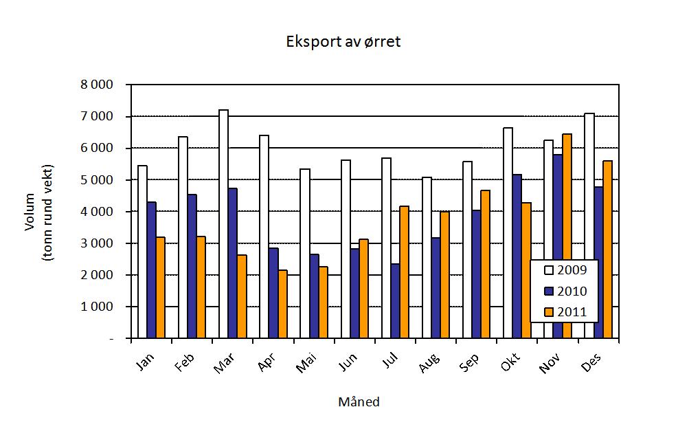 Akvafakta 26. januar Ørret Ørreteksporten ble redusert med 12 % til 1,4 milliarder kroner i. Reduksjonen kom både som følge av redusert produksjonsvolum og pris.