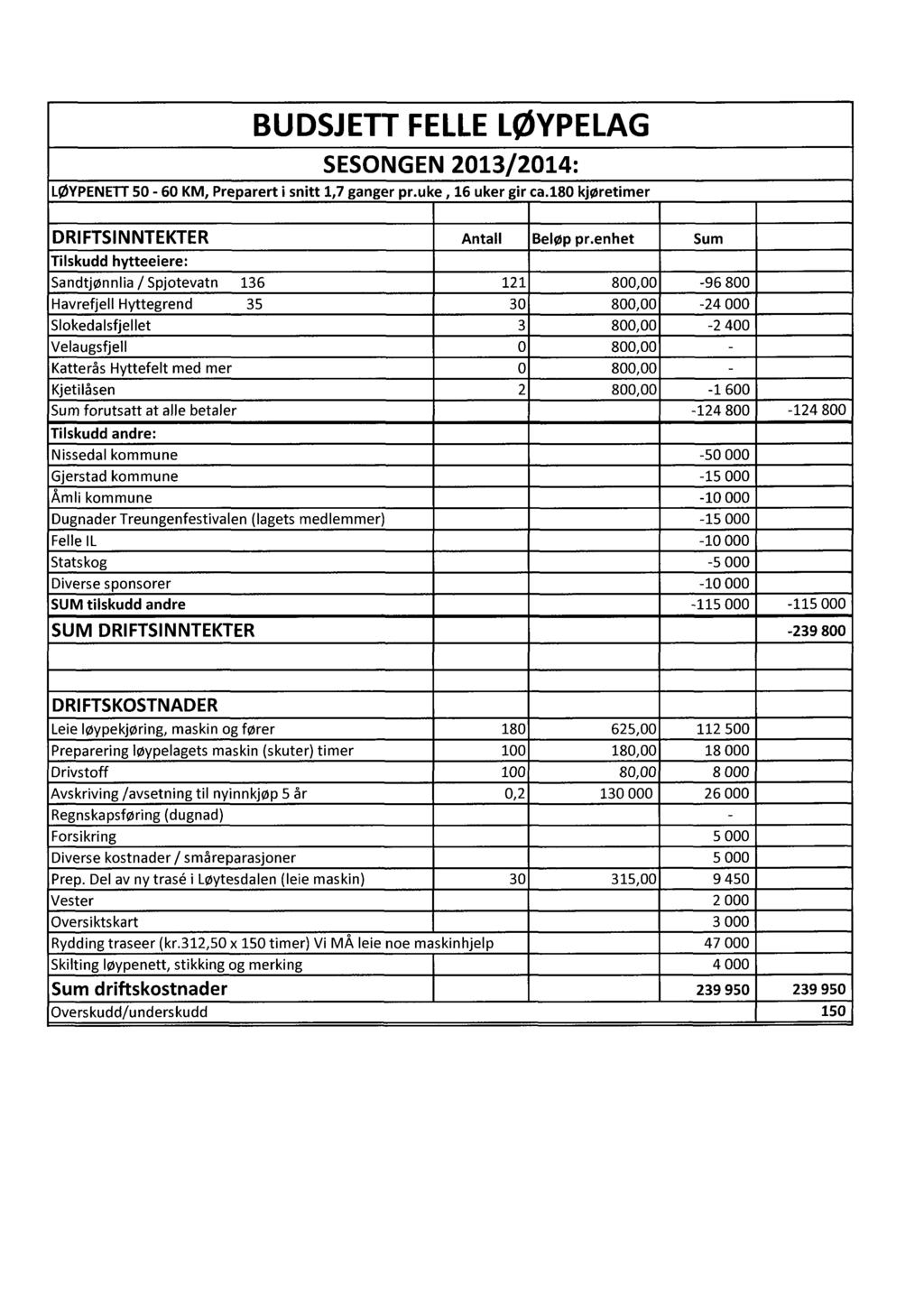 BUDSJETTFELLELØYPELAG SESONGEN2013/2014: LØYPENETT50-60 KM, Preparert i snitt 1,7 ganger pr.uke, 16 uker gir ca.180 kjøretimer DRIFTSINNTEKTER Antall Beløp pr.