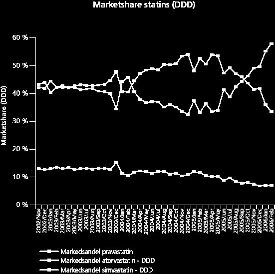 Eksempel på prisreduksjoner Simvastatin 40 mg, 100 stk.