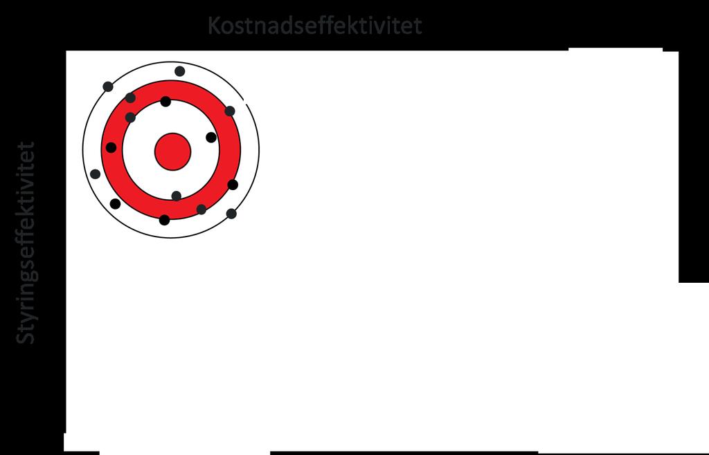 Styringseffektivitet vs