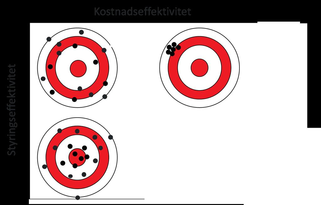 Styringseffektivitet vs