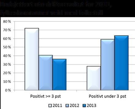 92 pst av befolkningen bor i kommuner som budsjetterer med et positivt netto driftsresultat. Av disse bor 34 pst i kommuner som budsjetterer med et resultat på minst 3 pst.