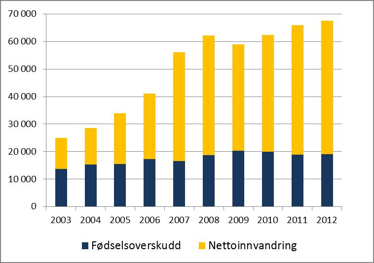 Den vedvarende økningen i det akkumulerte avviket har også en annen alvorlig virkning.