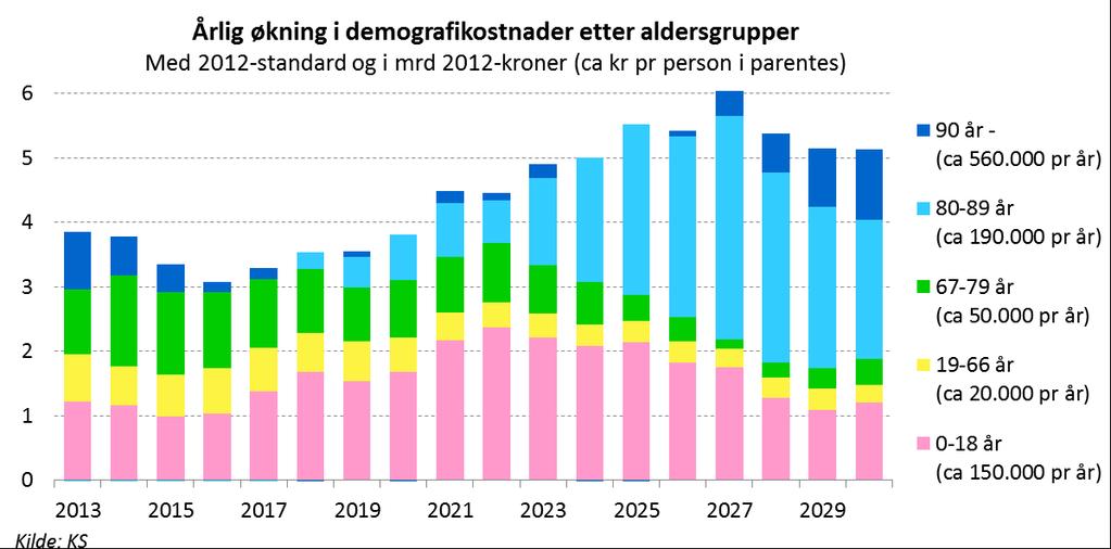 med høy innvandring, i hovedsak arbeidsinnvandring fra et Europa preget av høy ledighet og svak økonomisk utvikling.