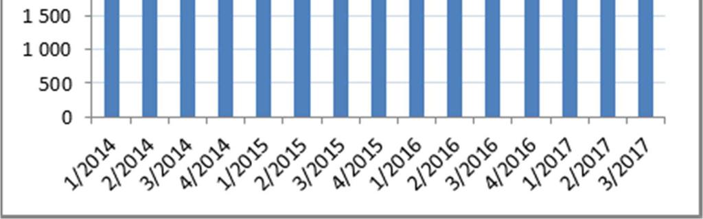 Investeringer, balanse og finansiering I løpet av tredje kvartal er det gjennomført investeringer på totalt NOK 87,4 mill (81,1).