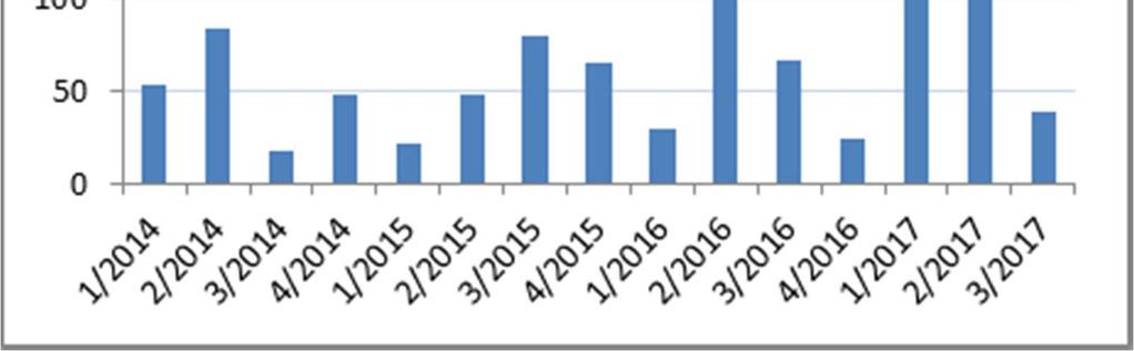 Investeringene i 2017 øker sammenlignet med 2016, til dels på grunn av prosjekter som har blitt forskjøvet i tid.