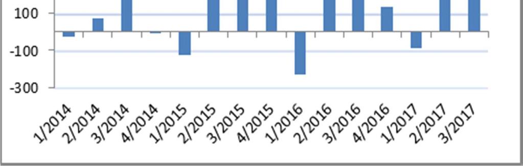 Tilsvarende for årets tre første kvartaler var NOK 523,3 mill (290,1), som gir NOK 4,04 (2,24) per aksje.