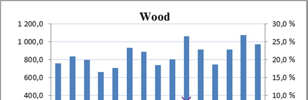 Wood 3. kvartal 9 måneder 12 måneder Beløp i NOK mill.