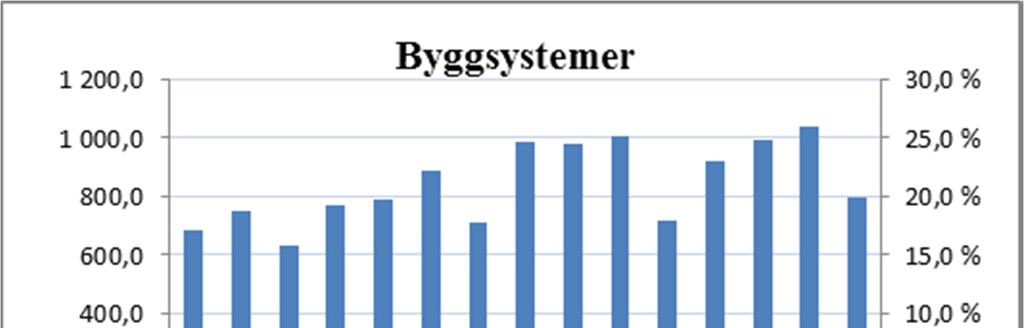 Byggsystemer 3. kvartal 9 måneder 12 måneder Beløp i NOK mill.