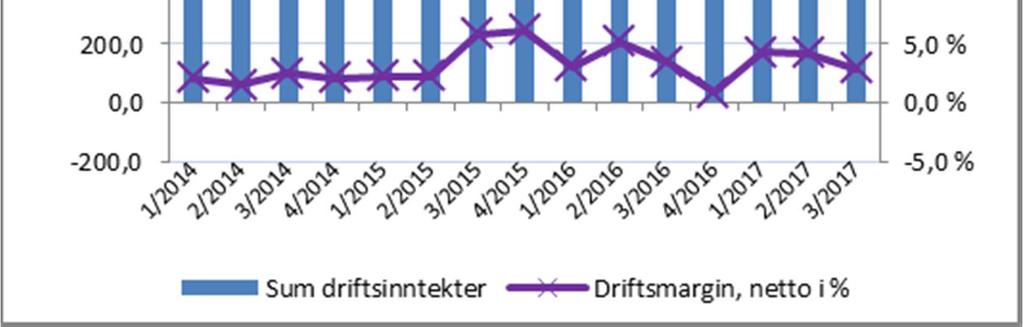 616,8 3 375,2 Av- og nedskrivniger 13,5 10,1 38,6 32,1 51,2 44,4 Driftsresultat 23,1 25,0 109,6 106,8 115,1 140,8 Driftsmargin, netto i % * -0,4 % -0,2 % 3,9 % 4,0 % 3,2 % 4,2 % Netto driftskapital i