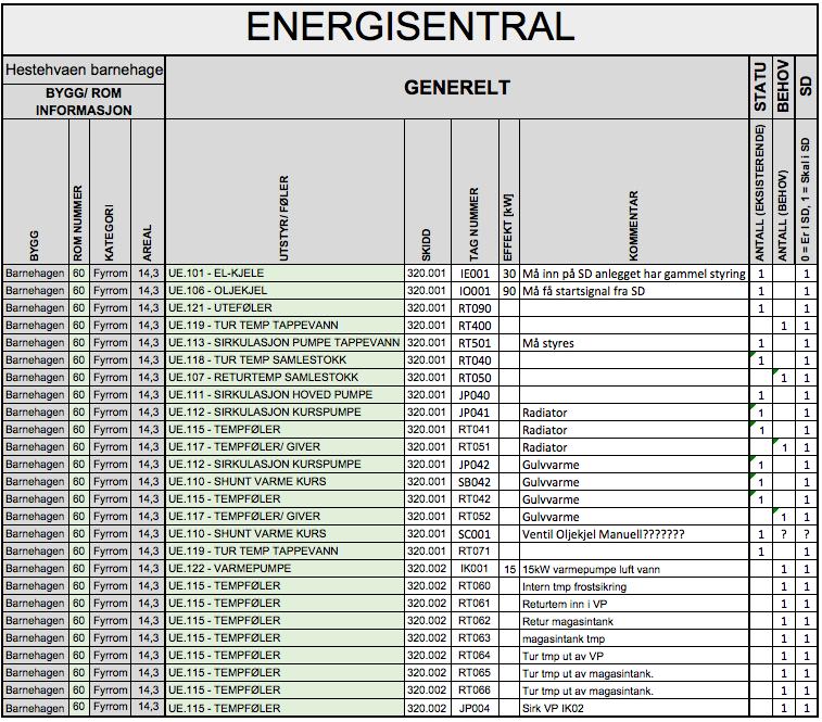 4.2. Energisentral Barnehagen har i dag en egen energisentral med en el kjele og oljekjele. Begge skal integreres i SD anlegget.