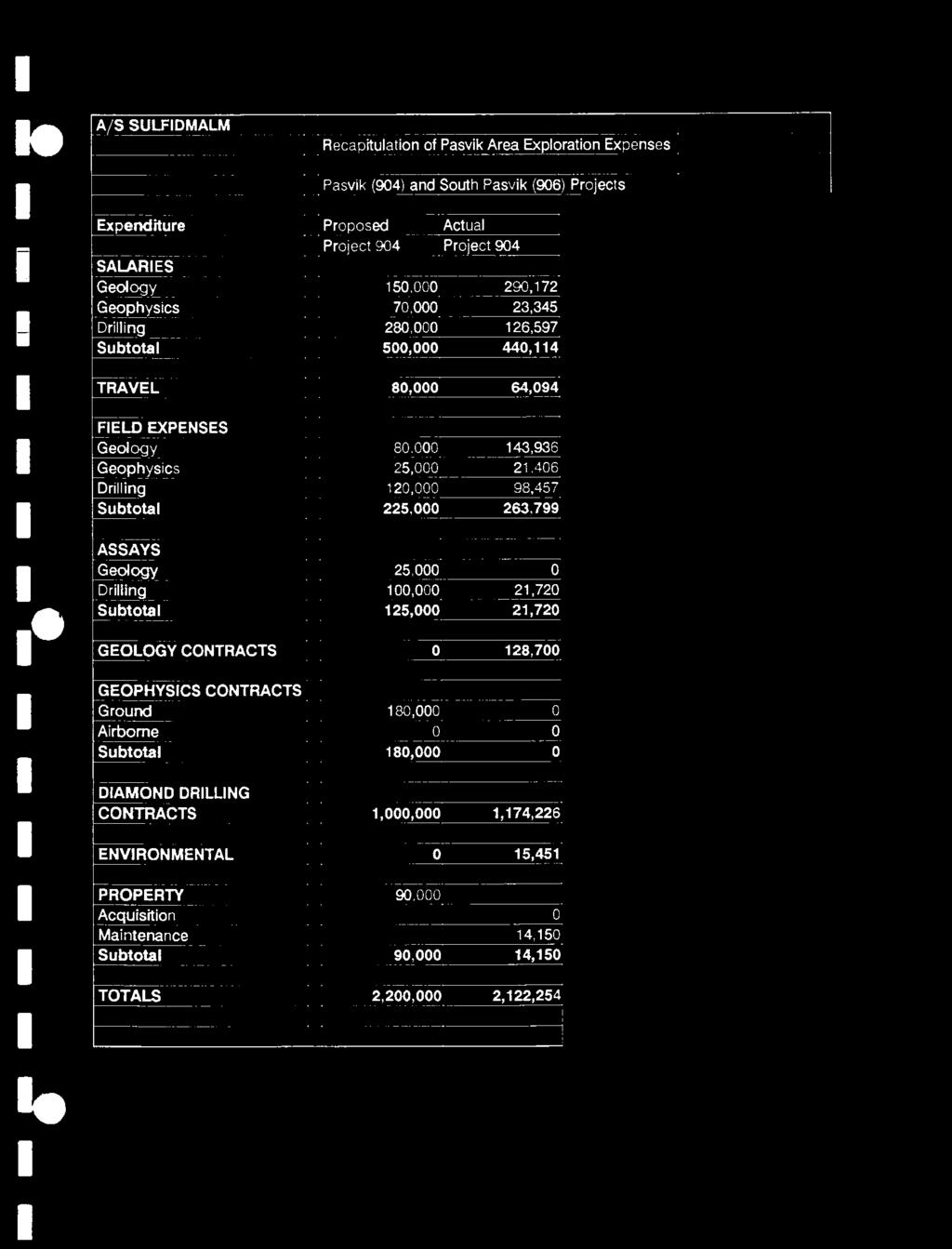 A S SULFDMALM, Recapitulation of Pasvik Area Exploration Expenses, 1 Pasvik (904) and South Pasvik (906) Pro'ects Expencliture Proposed Actual Project 904 Project 904 SALARES Geology