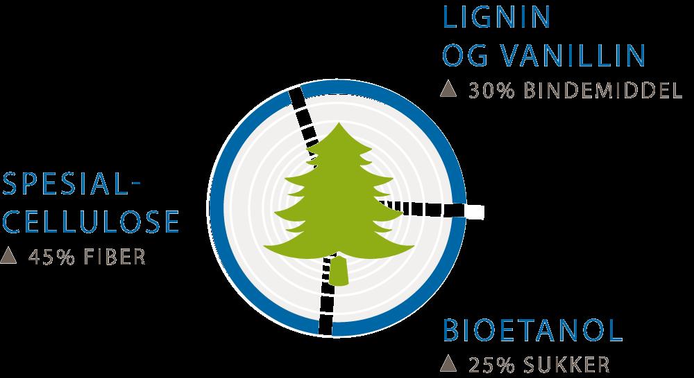 Globalt ledende innen biokjemikalier Miljøvennlige