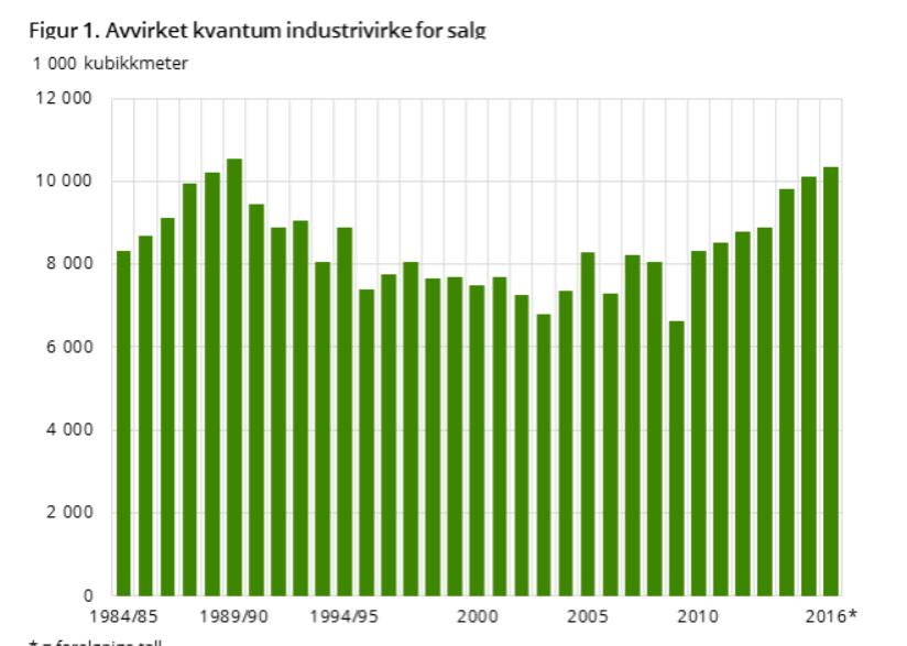 Råstoffet: Norske bartrær avvirkning drives av skurtømmer Total avvirkning 2016 10 mill. fm3 Skurtømmer til sagbrukene: 5,5 mill. fm3 Massevirke til treforedling: 4,5 mill.