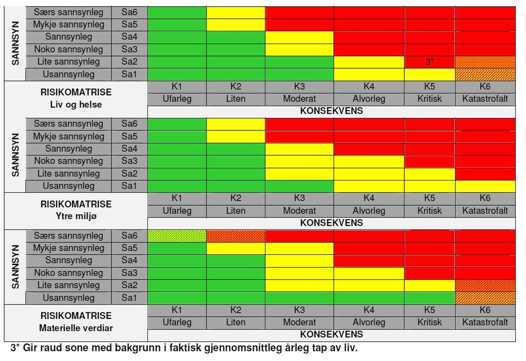 Nokre av cellene i matrisene er markert med glidande overgang frå gult til rødt (striper) for å markere at faktisk risiko både kan ligge i gul (ALARP) sone og raud sone, eller med overgang grøn til