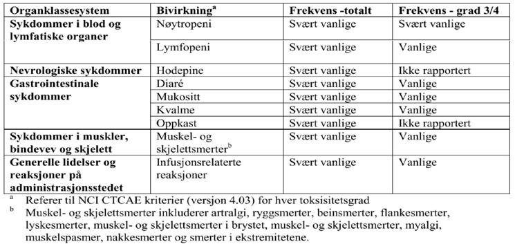 LØ/LR/ 1-11-2017 side 28/53 Tabell 6 Bivirkninger hos pasienter som får olaratumab i kombinasjon med doksorubicin mot bløtvevssarkom under fase 2-delen av en fase 1b/2-studie [2] Sammenlignet med