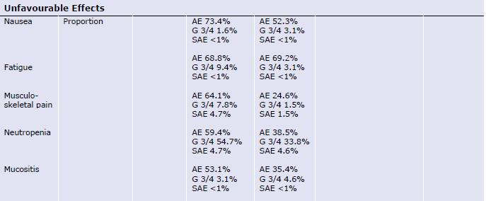 LØ/LR/ 1-11-2017 side 29/53 Tabell 7. Bivirkningsinformasjon fra EPAR. Kilde: Nedre halvdel av Table 5.