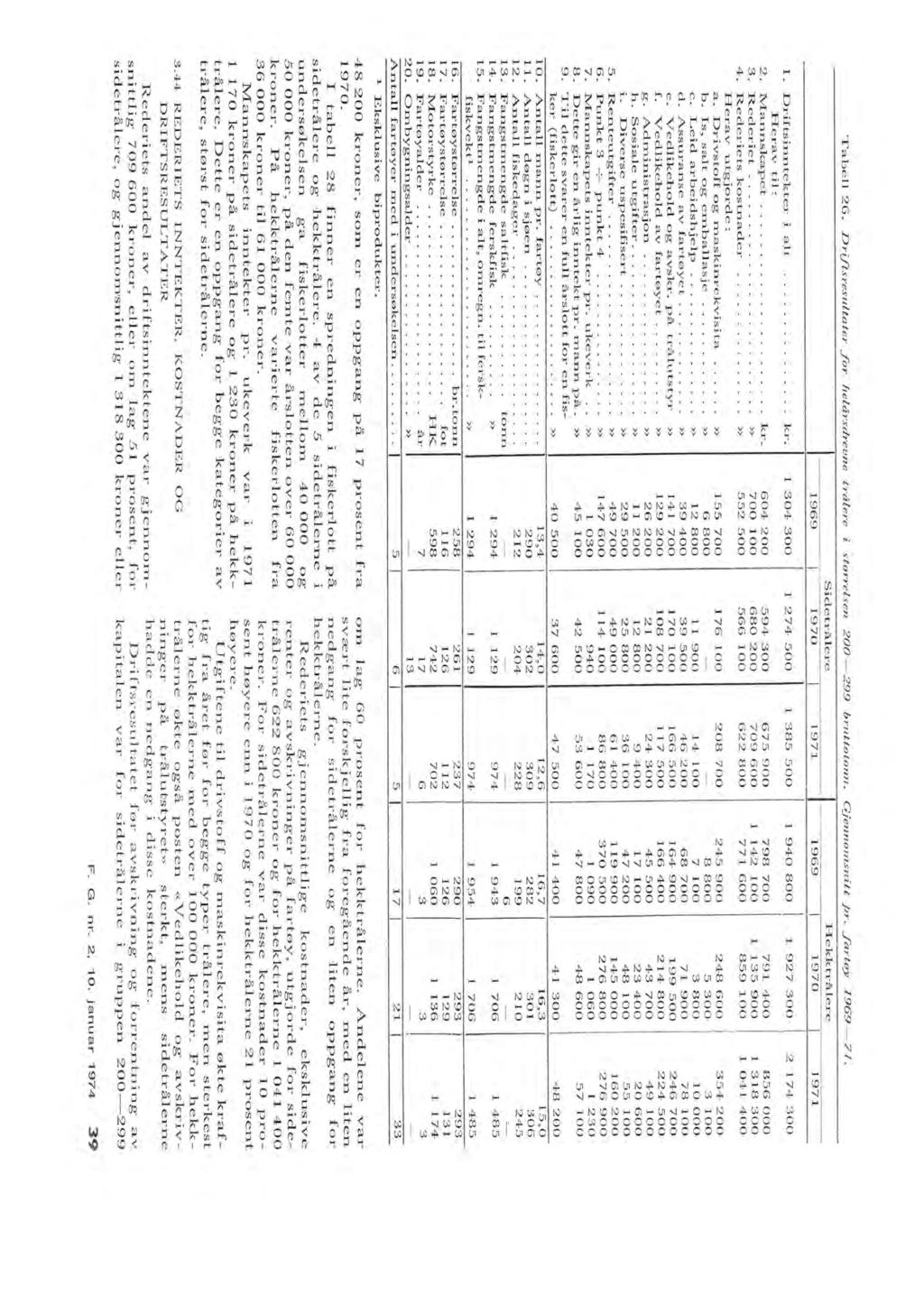 Tabe 6. Driftsresutater for heårsdrevne tråere i størresen 0099 bruttotonn. Gjennomsnitt jjr. fartøy 9697. 969. Driftsinntekter i at..... kr. 04 00 Herav ti:. Mannskapet.......... kr. 604 00.