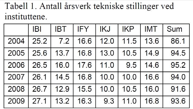 Forhold tekn/vit årsverk 1.4 tekn årsverk/vit årsverk 1.2 1.0 0.