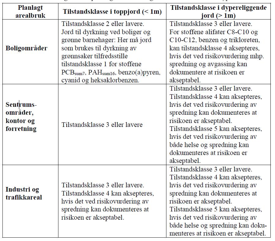 Tabell 2. Sammenheng mellom arealbruk og tilstandsklasser i ulike dyp.