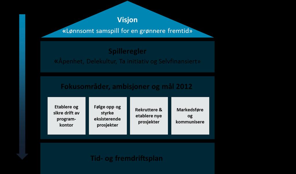 Spilleregler ÅPENHET Medlemmer og prosjekteiere i SmartCity Bærum er åpne om selskapenes interesser i programmet DELEKULTUR Prosjekteiere og