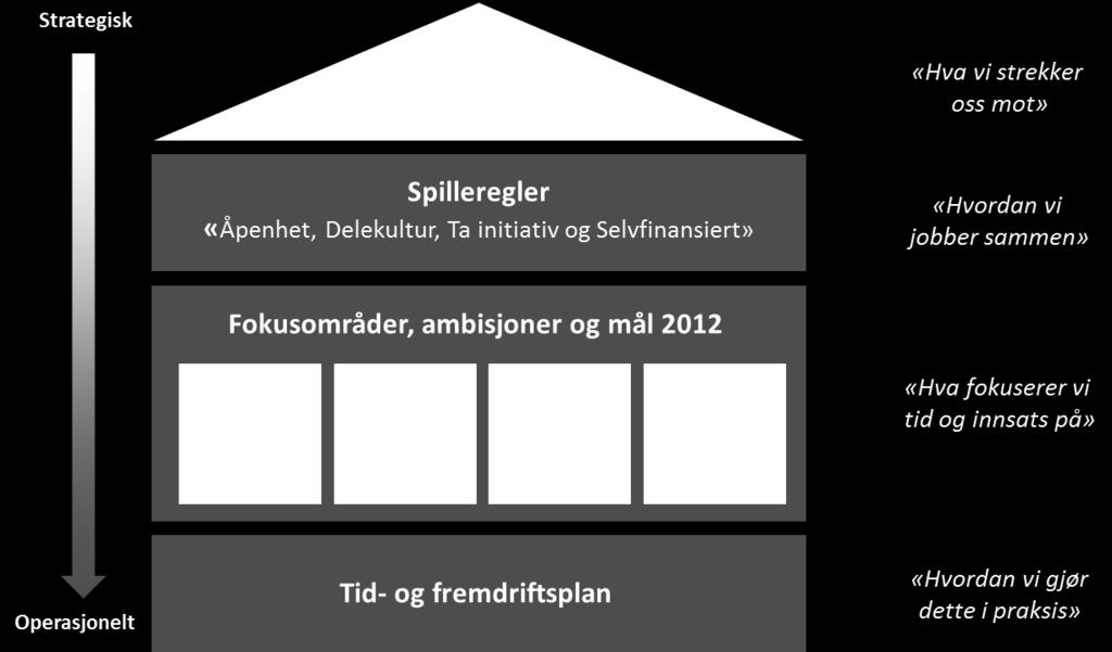 TA INITIATIV Programmet skal fremme gode initiativ i privat og offentlig sektor, og medlemmene oppfordres til å være proaktive og ambisiøse.