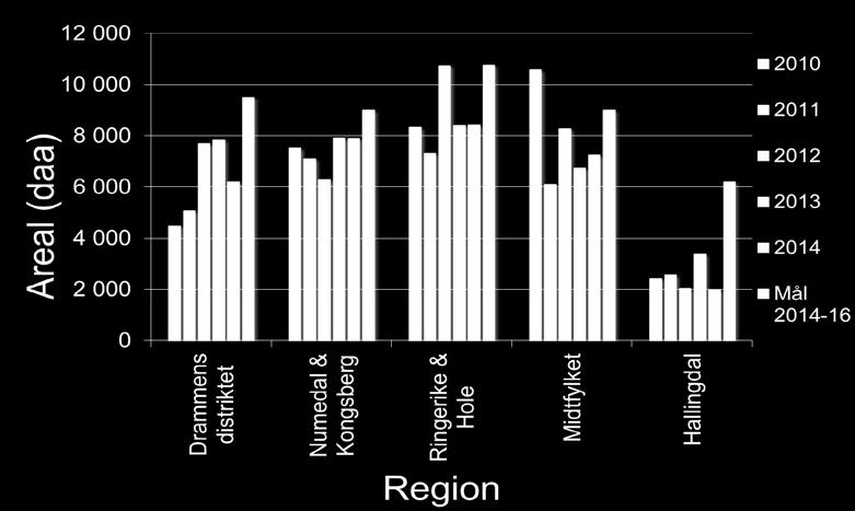 Høyre : Areal ungskogpleie i Buskerud ("mekanisk etterarbeid" og "avstandsregulering") i perioden 2010-2014 fordelt på