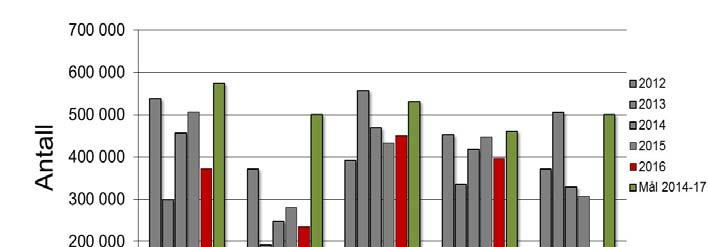 skogfondstatistikken i Buskerud i perioden 1990 2016.