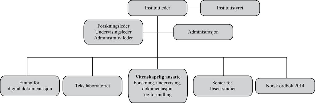 2 Bakgrunn Instituttets nåværende internorganisering har endret seg mye de siste årene.