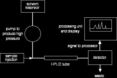 Innledning 1 2 3 4 Figur 1.6 Skjematisk tegning av en generell HPLC analysator.