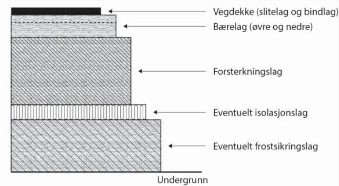 trafikkmengde. Riktig valg av materialer reduserer fare for skader og øker vegens levetid, samt reduserer vegtrafikkstøy, bremselengde og drivstofforbruk.