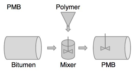 Figur 2.11: Bitumen tilsettes polymer og danner polymermodifisert bitumen (Finset 2015).