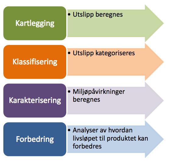 Figur 2.13: Trinnene i en livssyklusanalyse for et produkt eller komponent.