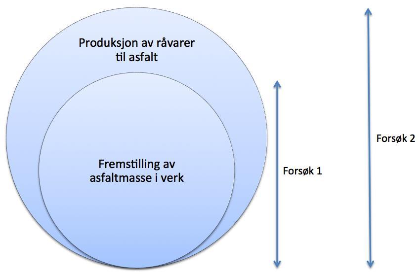 Figur 3.1: Omfang for forsøk 1 og 2. Forsøk 1 omhandler CO2-utslipp og energiforbruk fra fremstilling av asfaltmasse i verk.